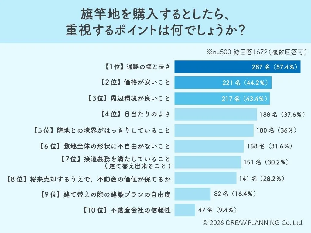旗竿地の家選び、価格よりも「通路の幅と長さ」が決め手！消費者の本音が明らかに
