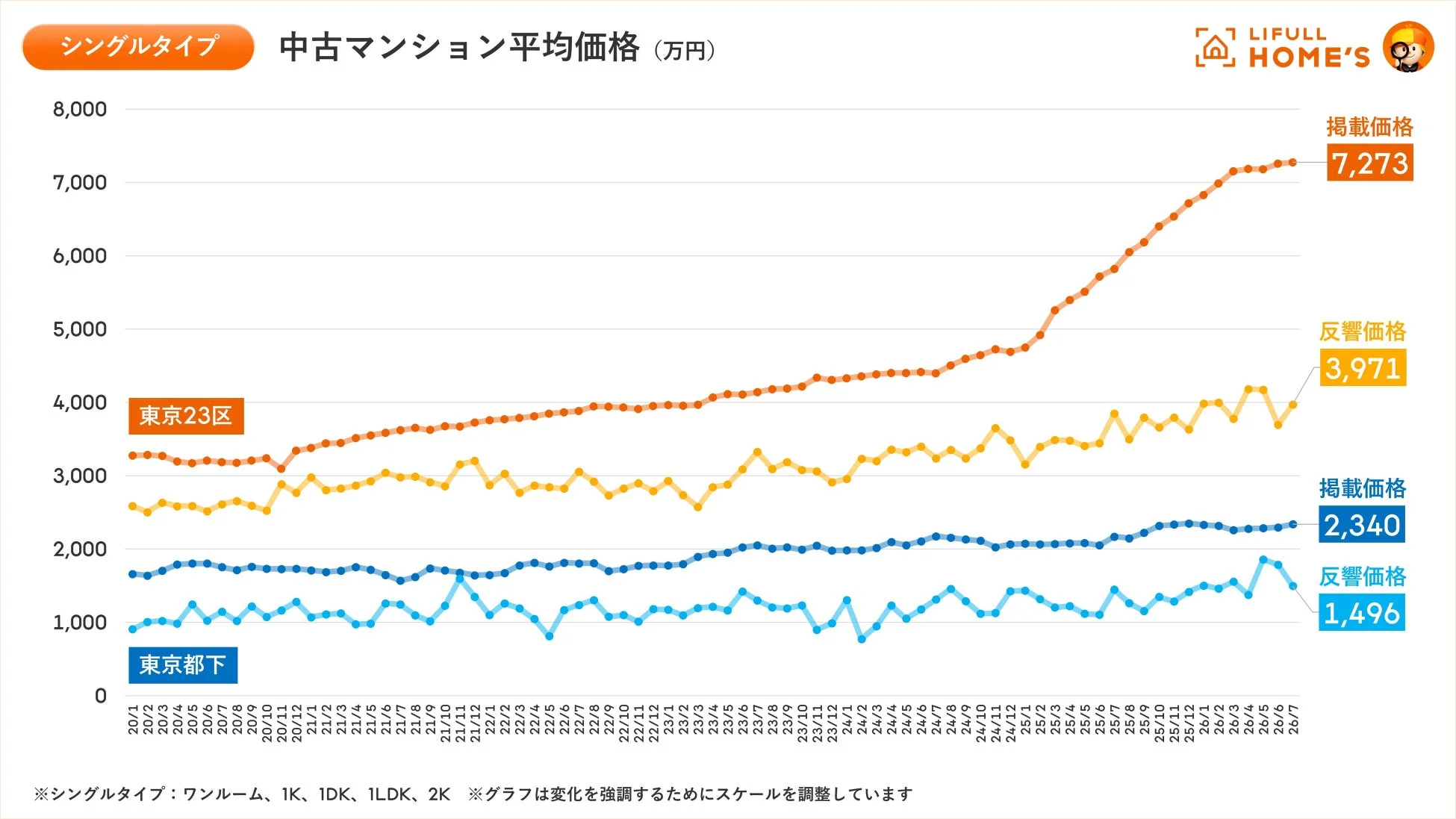 シングルタイプ中古マンション平均価格