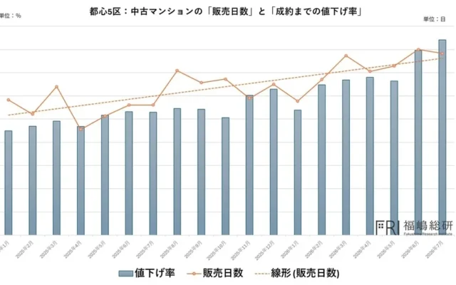 首都圏のマンション在庫増加、その実態は？ 都心高額物件に集中する市場の裏側を徹底解説