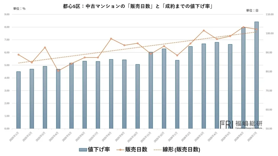 都心5区: 中古マンションの「販売日数」と「成約までの値下げ率」