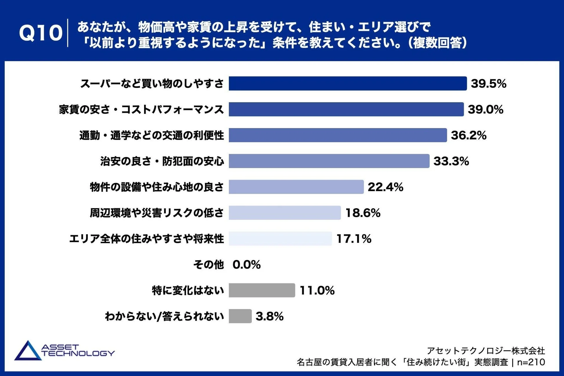 物価高や家賃の上昇を受けて、住まい・エリア選びで「以前より重視するようになった」条件