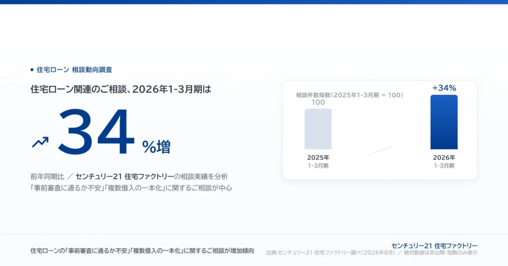 住宅ローン「事前審査に通るか不安」の相談が前年比約34%増、金利上昇・物価高で住宅購入への不安高まる