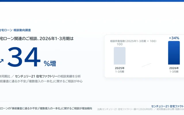 住宅ローン「事前審査に通るか不安」の相談が前年比約34%増、金利上昇・物価高で住宅購入への不安高まる