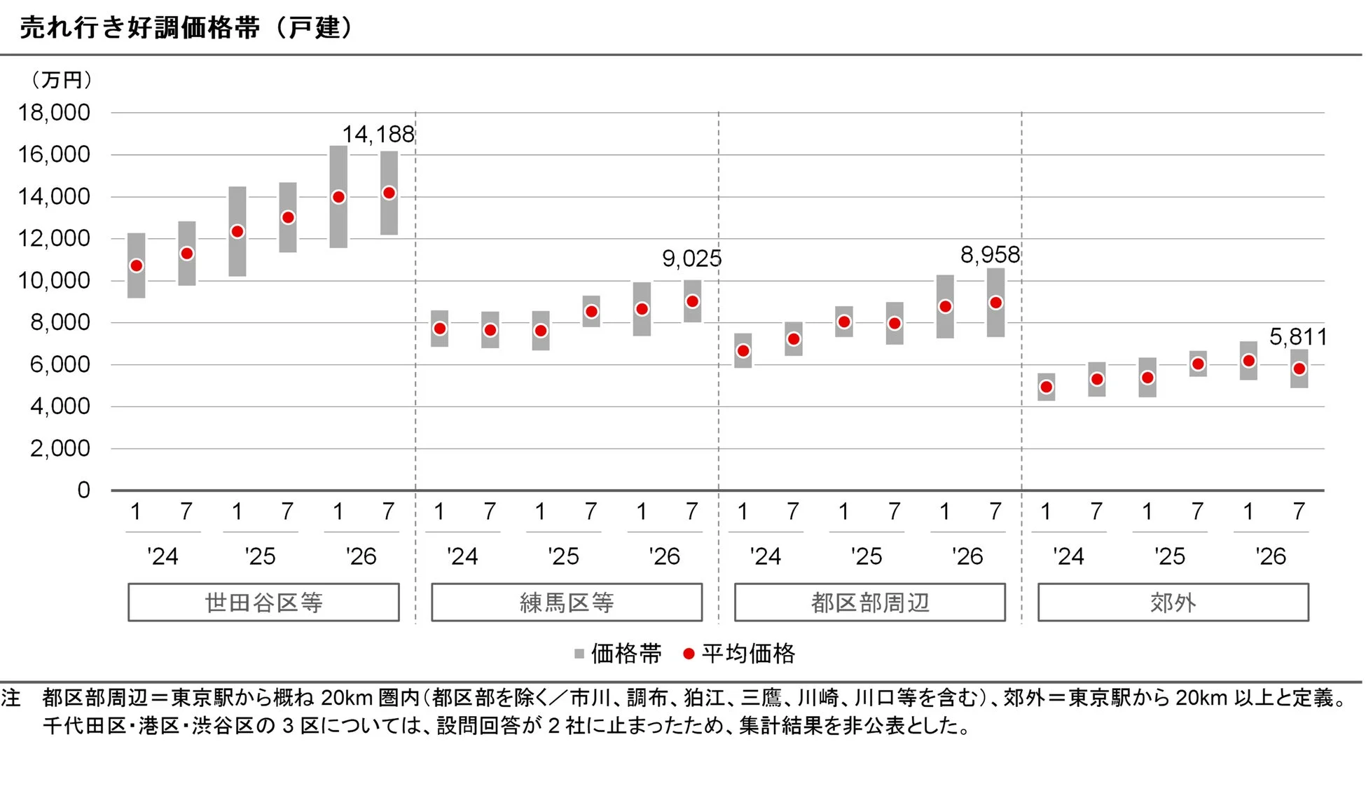 戸建の売り行き好調価格帯