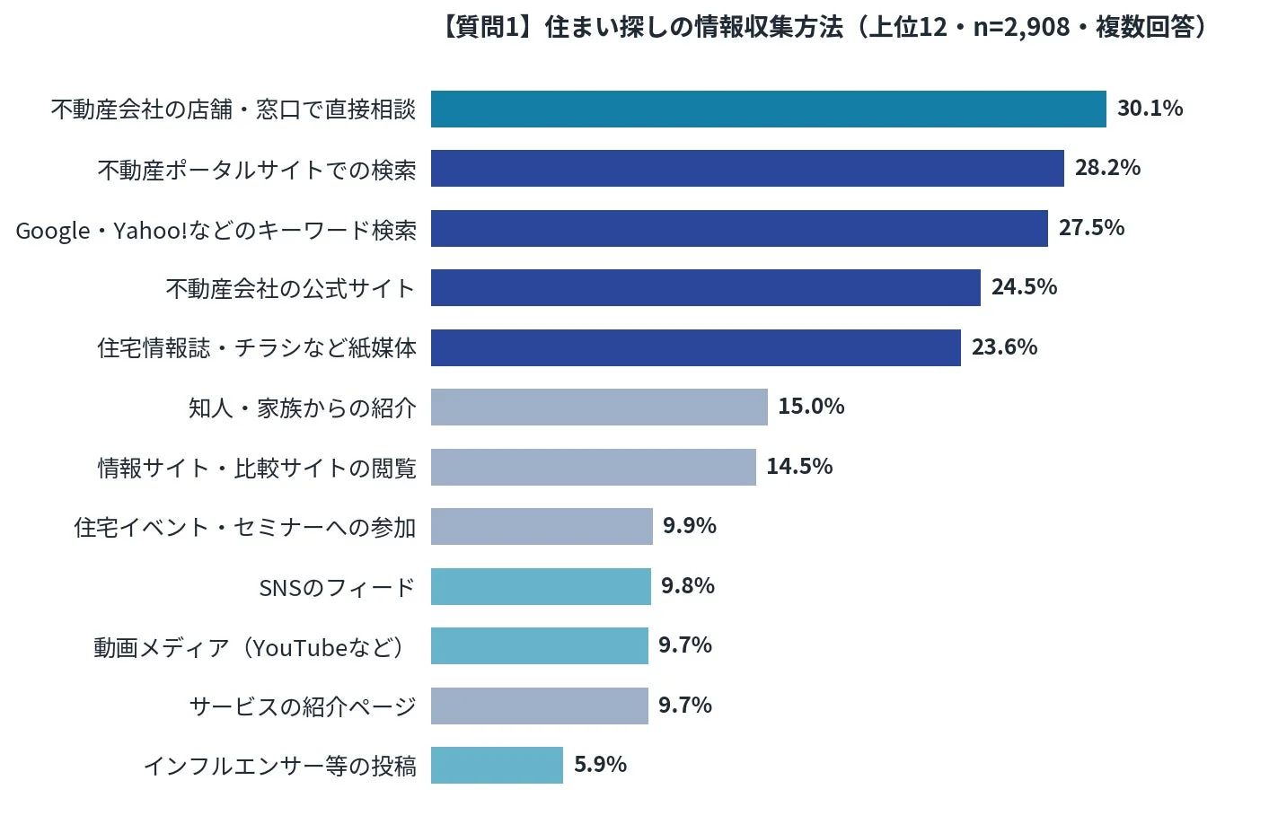 住まい探しの情報収集方法