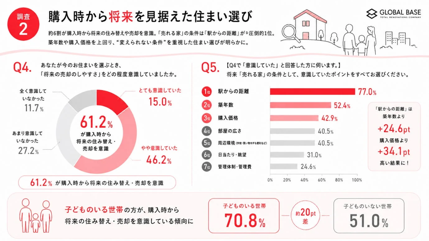 住宅購入時に将来の売却や住み替えを意識する人の割合