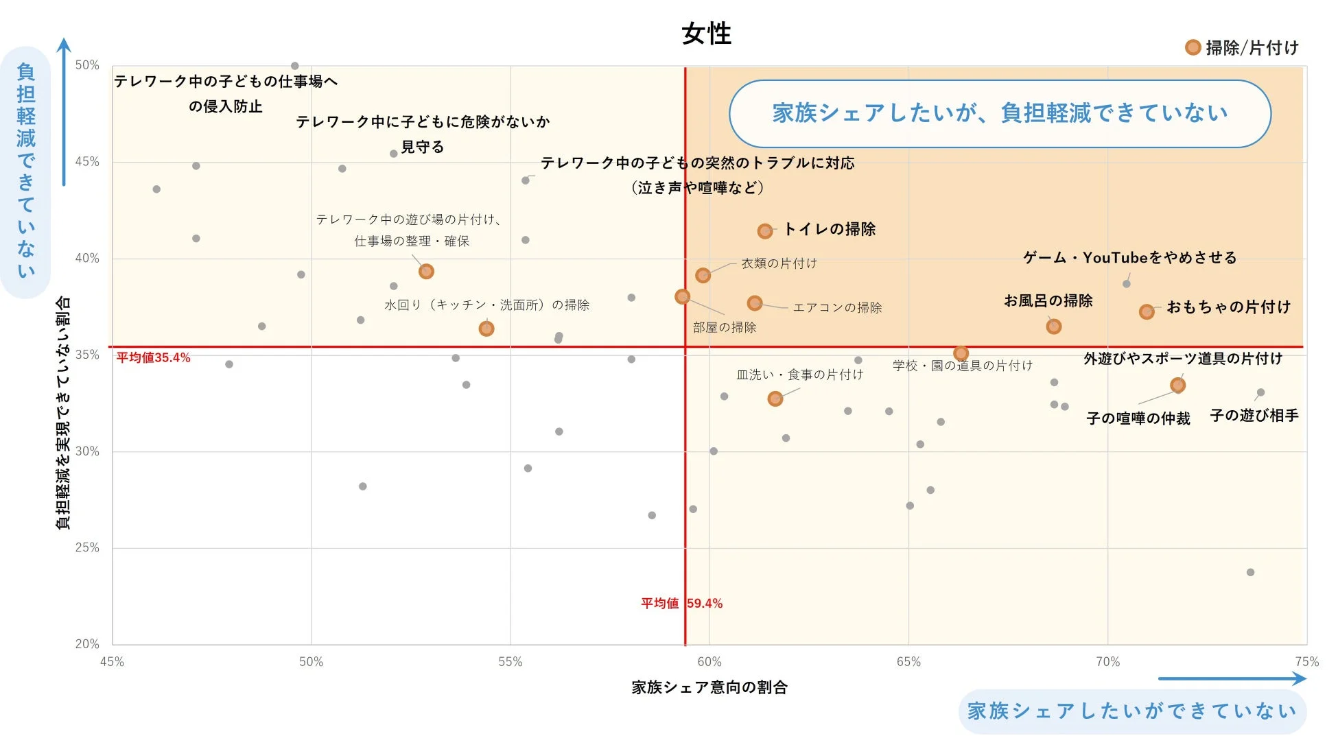 負担軽減できていなく家族シェアしたい家事・育児（女性）