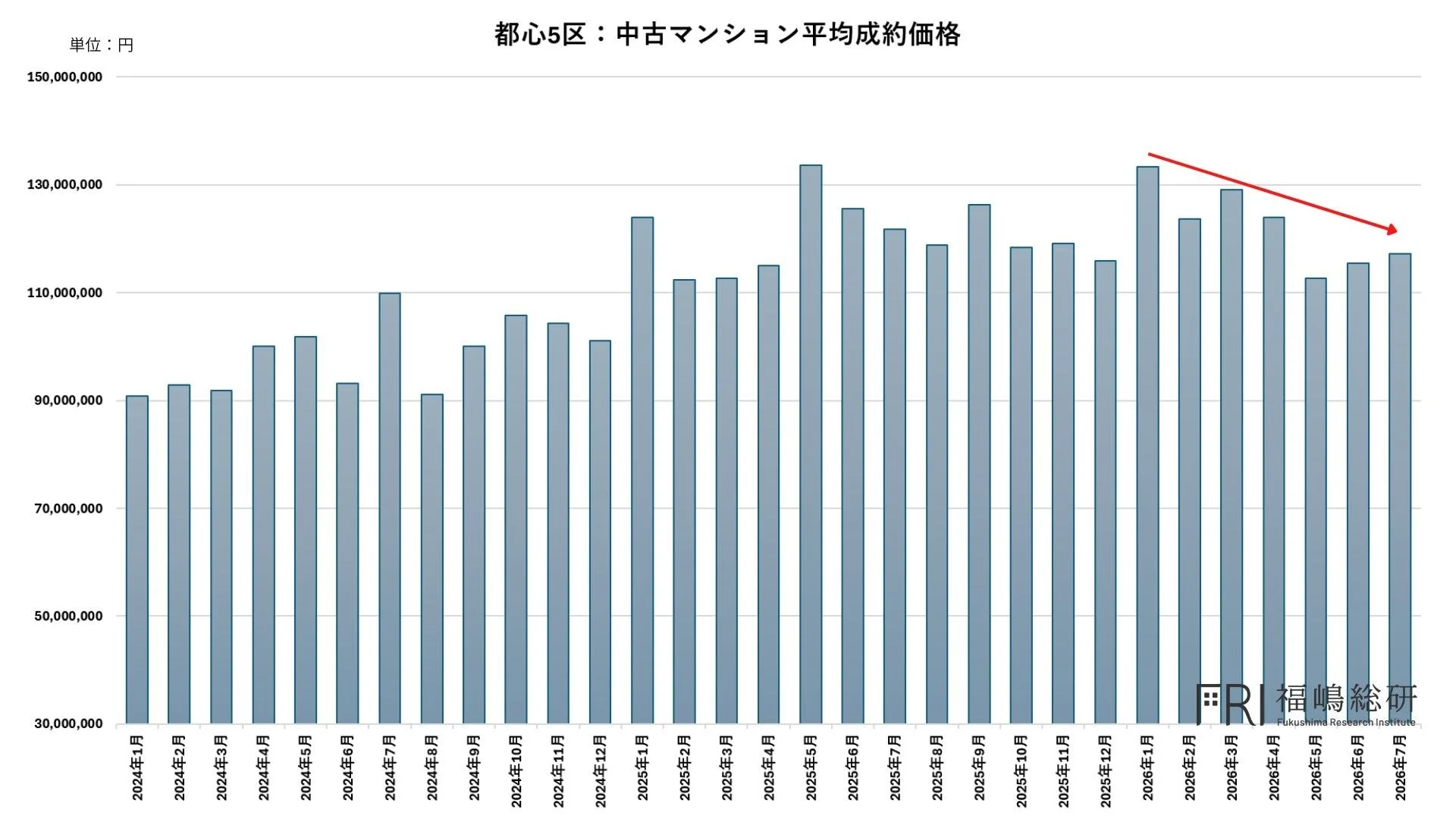 都心5区: 中古マンション平均成約価格