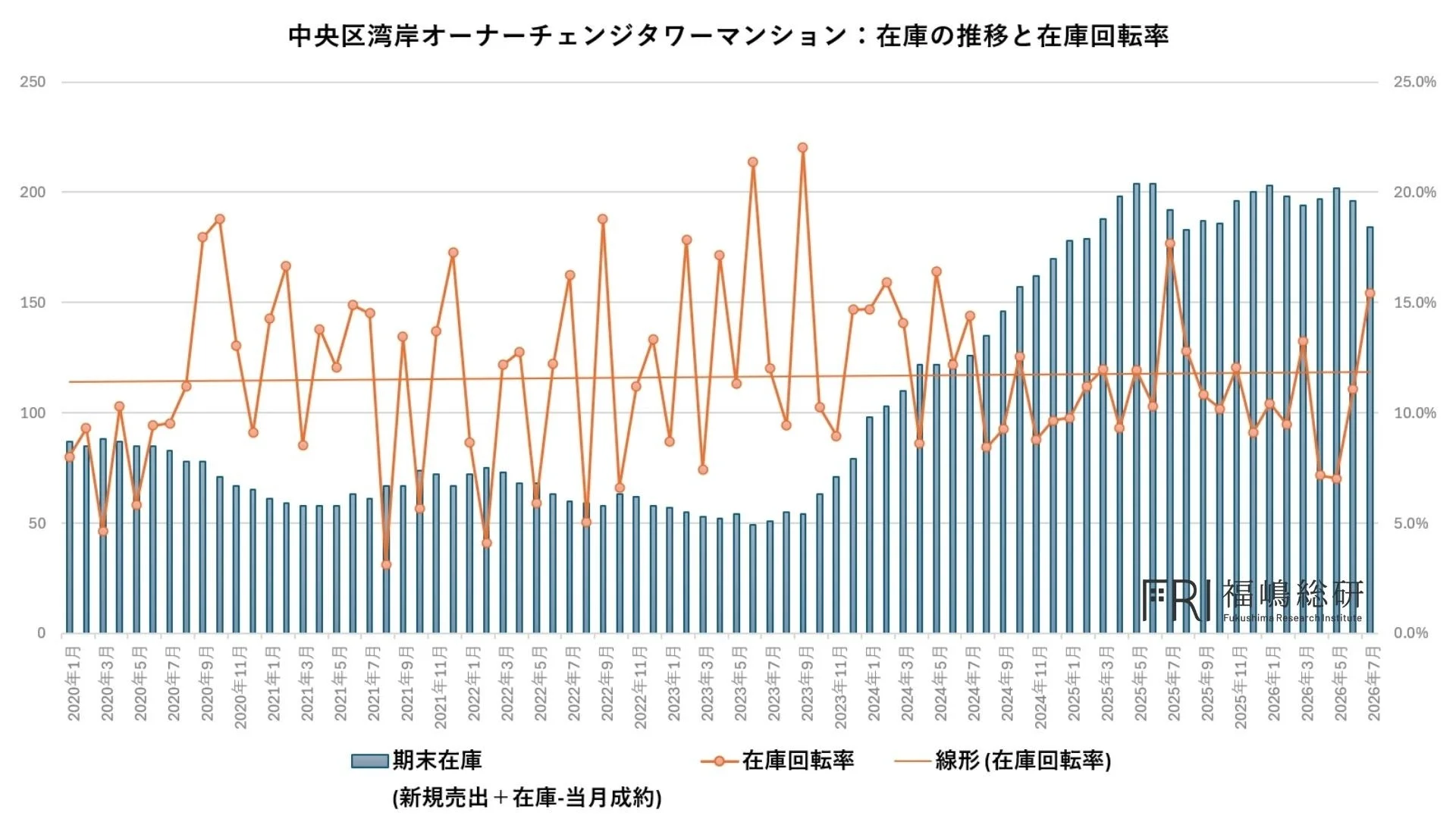 中央区湾岸オーナーチェンジタワーマンション: 在庫の推移と在庫回転率