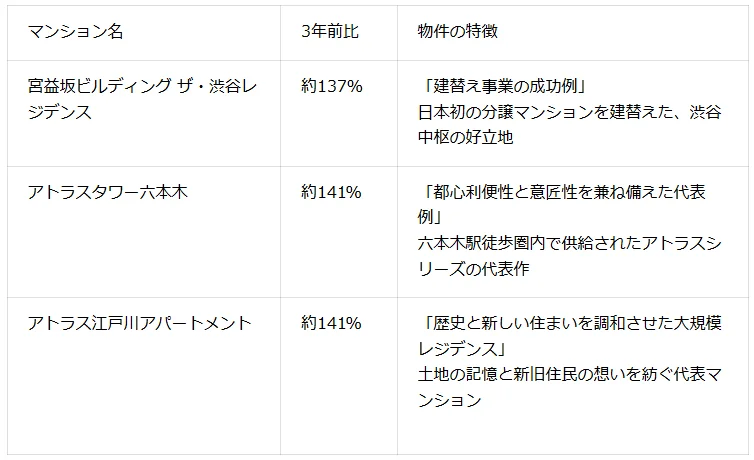 代表物件の特徴と価格推移