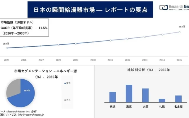 日本の瞬間湯沸器市場が拡大！快適でエコな住まいを支える最新トレンドとは？