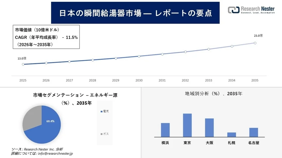 日本の瞬間湯沸器市場レポートの要点