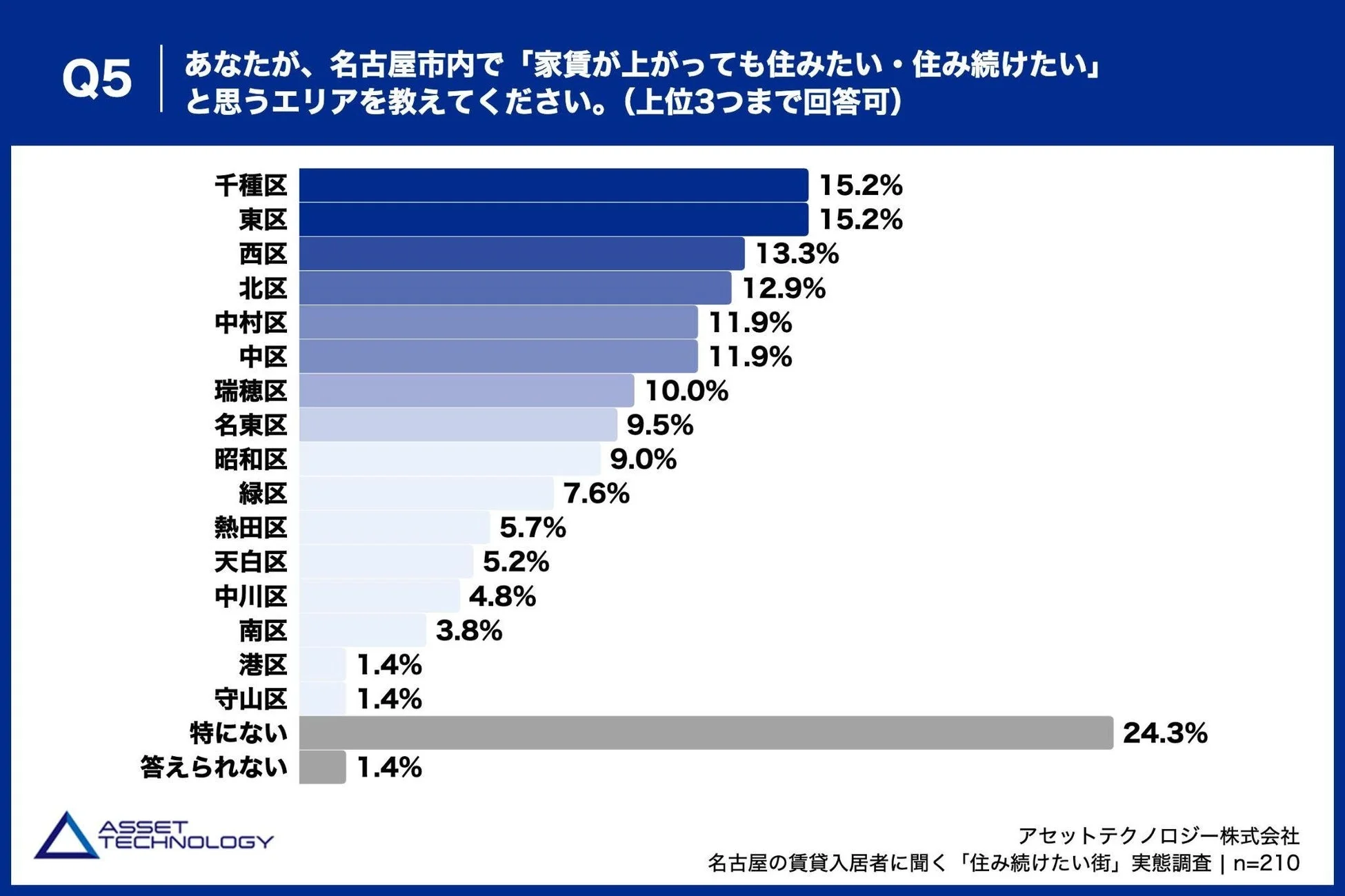 名古屋市内で「家賃が上がっても住みたい・住み続けたい」と思うエリア