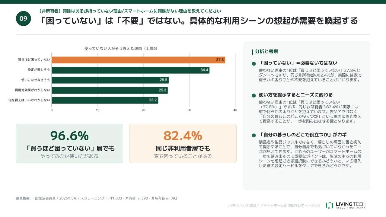 スマートホーム非利用者のインサイト