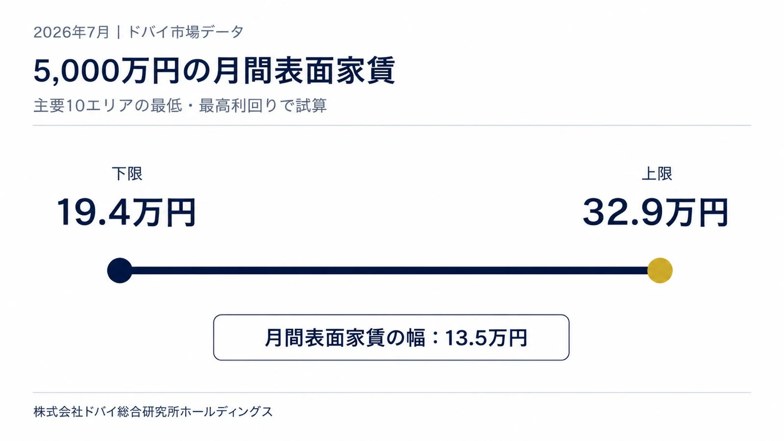 2026年7月 ドバイ市場データ 5,000万円の月間表面家賃
