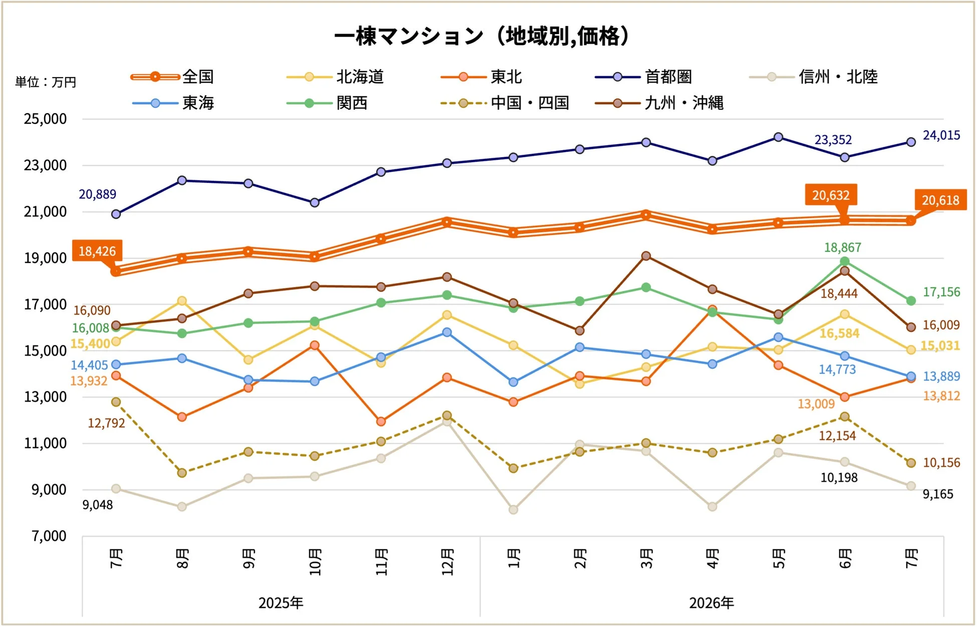 2025年7月から2026年7月までの期間における、全国および地域別の一棟マンション価格の月次推移を示す折れ線グラフです。首都圏の価格が最も高く、各地域の不動産価格の変動が読み取れます。