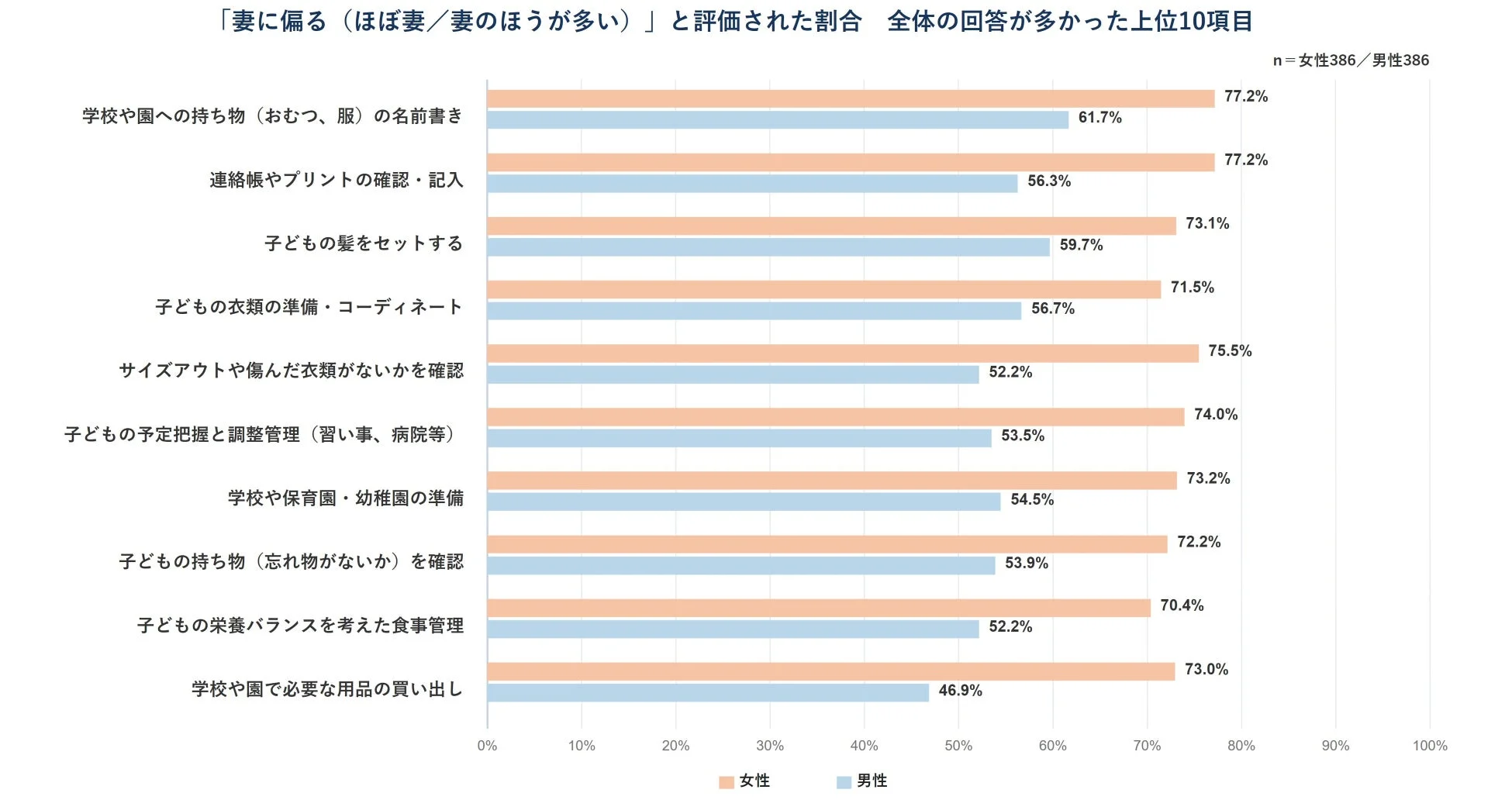妻に偏る育児