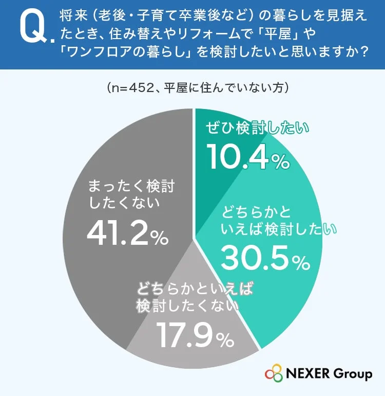 将来を見据えた「平屋」や「ワンフロアの暮らし」への住み替え・リフォーム意向に関するアンケート結果を示す円グラフ