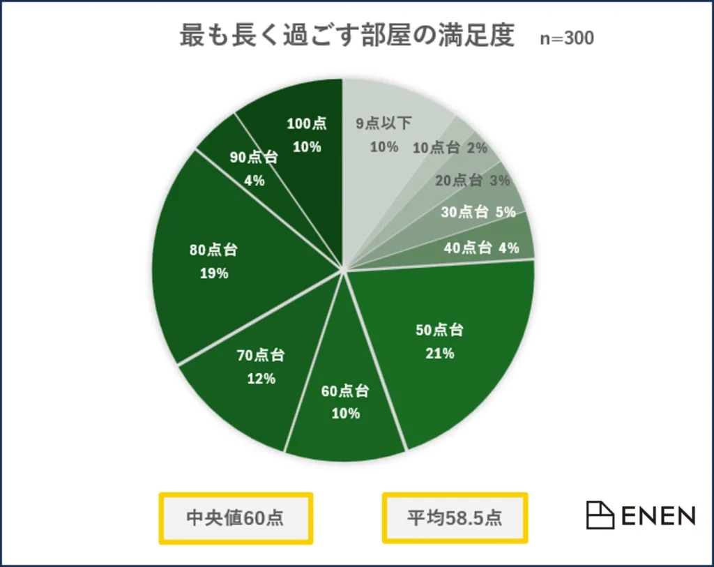 「部屋の満足度、平均58.3点」調査で判明！“あと少し”で叶う心地よい暮らし、ENENのモジュラー家具がサポート