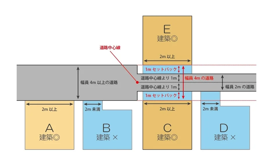 セットバックによる建築可能化の図