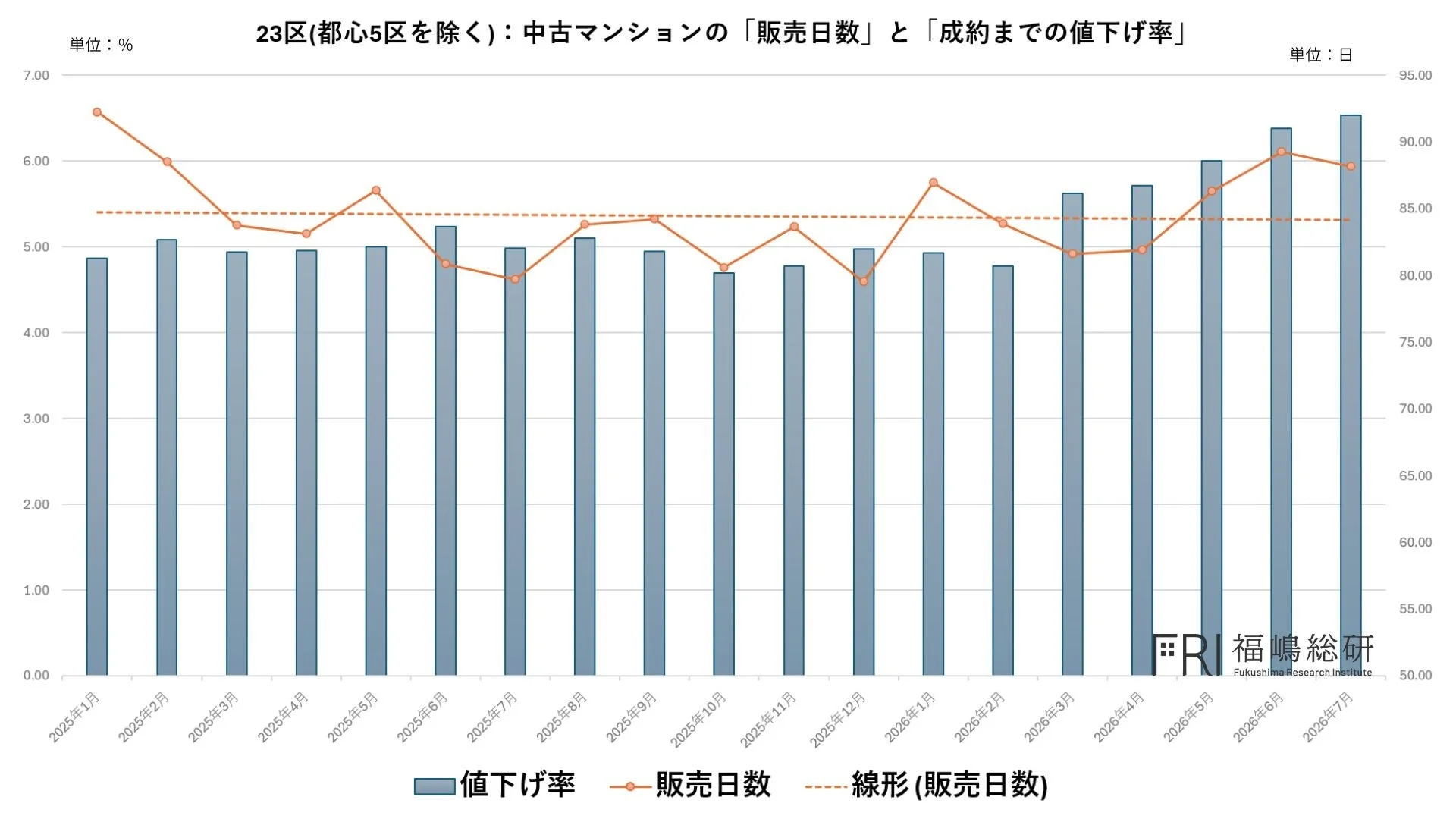23区(都心5区を除く): 中古マンションの販売日数と成約までの値下げ率