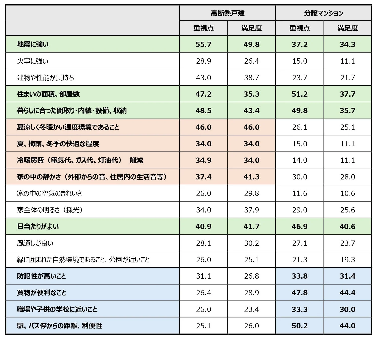 高断熱戸建と分譲マンションについて、様々な項目に対する重視度と満足度を比較した表