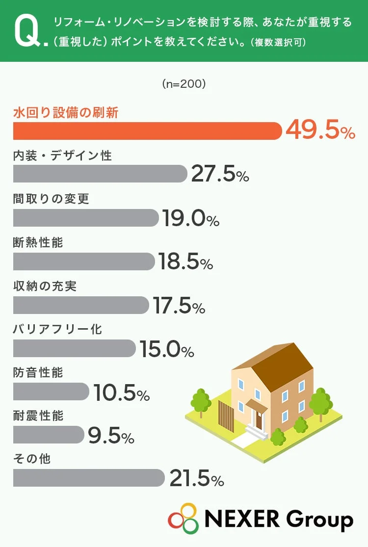 リフォーム・リノベーションを検討する際、あなたが重視する(重視した)ポイントを教えてください。(複数選択可)(n=200)
