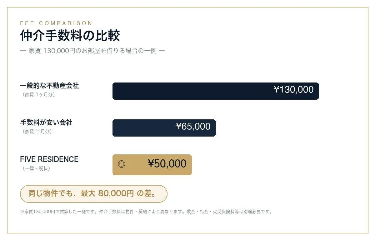 仲介手数料の比較