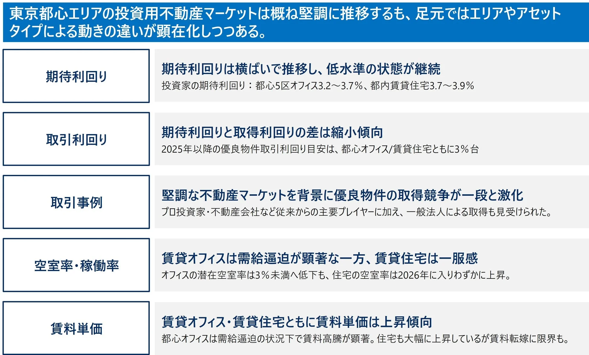 東京都心エリアの投資用不動産マーケットは概ね堅調に推移するも、足元ではエリアやアセットタイプによる動きの違いが顕在化しつつある。期待利回り 期待利回りは横ばいで推移し、低水準の状態が継続 投資家の期待利回り：都心5区オフィス3.2～3.7%、都内賃貸住宅3.7～3.9% 取引利回り 期待利回りと取得利回りの差は縮小傾向 2025年以降の優良物件取引利回り目安は、都心オフィス/賃貸住宅ともに3%台 取引事例 堅調な不動産マーケットを背景に優良物件の取得競争が一段と激化 プロ投資家・不動産会社など従来からの主要プレイヤーに加え、一般法人による取得も見受けられた。空室率・稼働率 賃貸オフィスは需給逼迫が顕著な一方、賃貸住宅は一服感 オフィスの潜在空室率は3%未満へ低下も、住宅の空室率は2026年に入りわずかに上昇。賃料単価 賃貸オフィス・賃貸住宅ともに賃料単価は上昇傾向 都心オフィスは需給逼迫の状況下で賃料高騰が顕著。住宅も大幅に上昇しているが賃料転嫁に限界も。