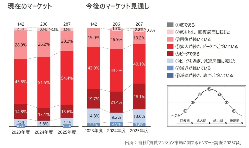 賃貸マンション市場の今とこれから！「拡大期からピーク局面」の声多数、賃料引き上げも本格化