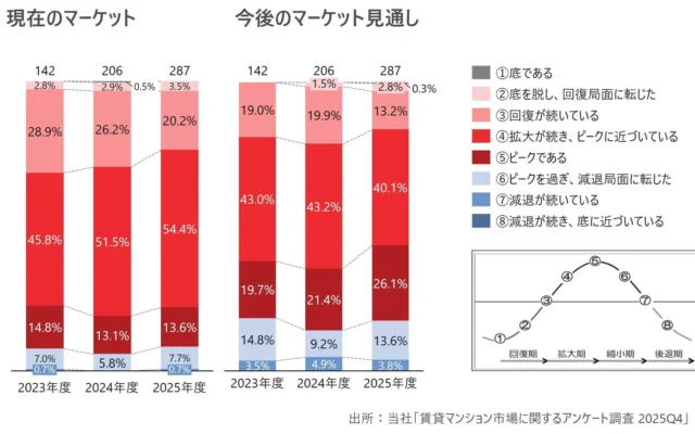 賃貸マンション市場の今とこれから！「拡大期からピーク局面」の声多数、賃料引き上げも本格化