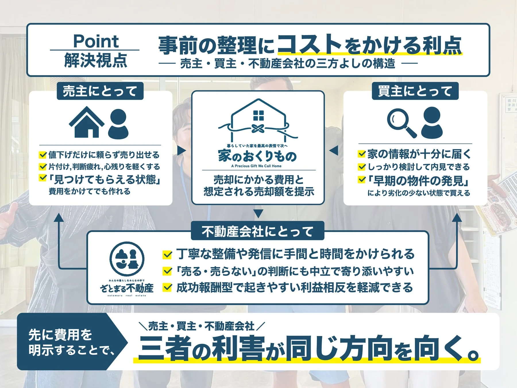 売主・買主・不動産会社の三方よしの構造
