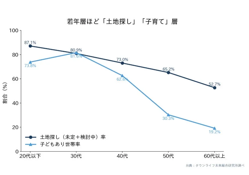 若年層ほど「土地探し」「子育て」層