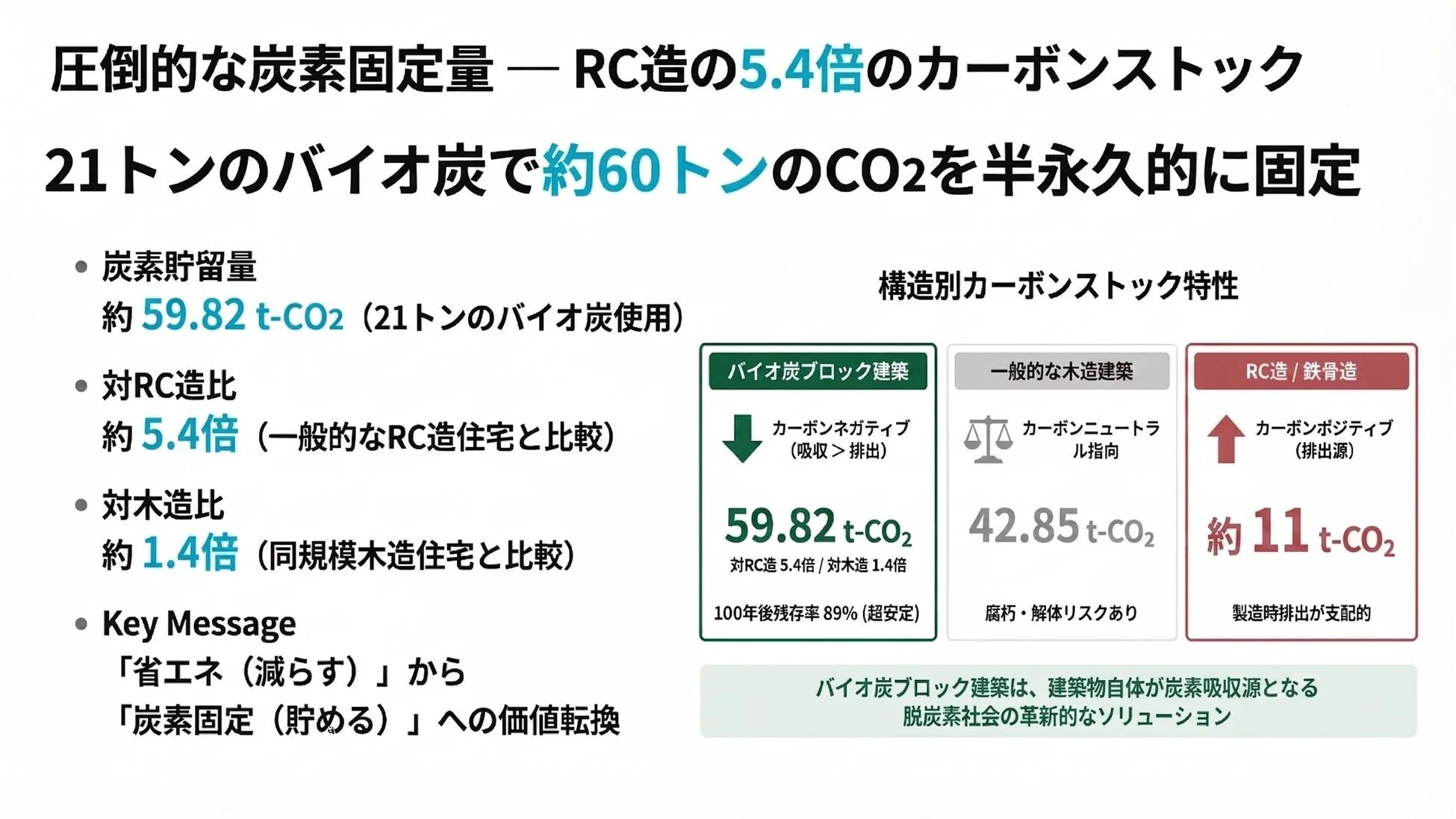 バイオ炭ブロック建築は21トンのバイオ炭で約60トンのCO2を半永久的に固定し、RC造の5.4倍の炭素貯留量を実現。カーボンネガティブな脱炭素社会への革新的なソリューション。