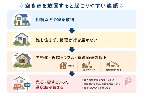 空き家放置の負の連鎖