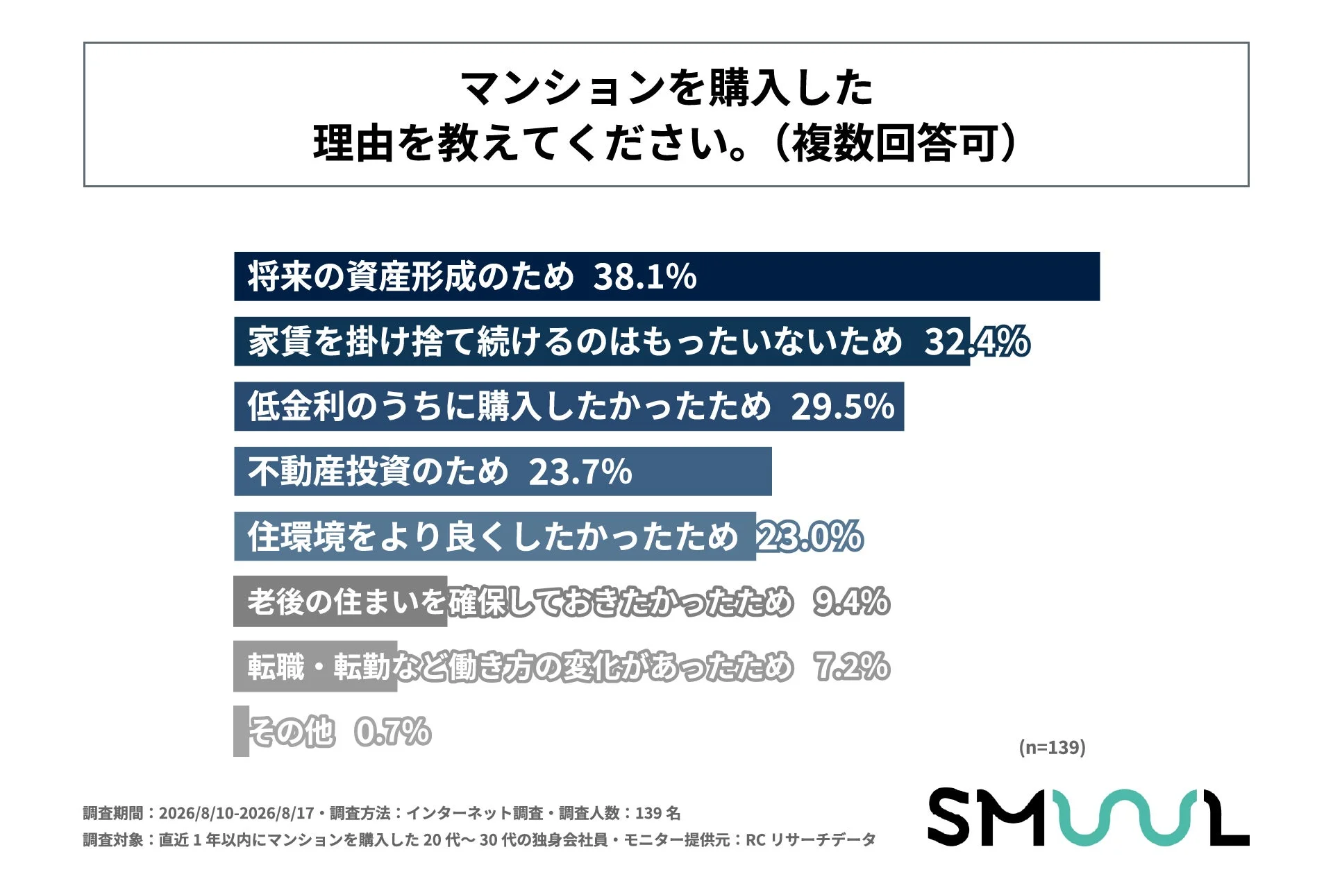 マンションを購入した理由