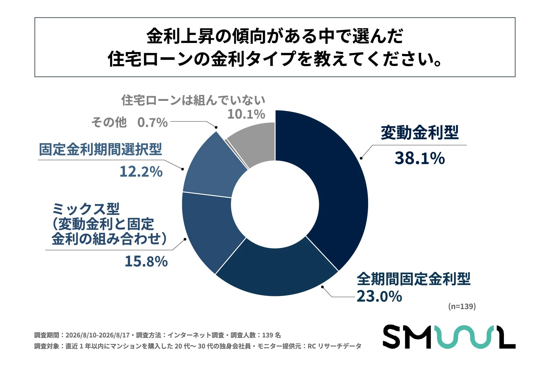 選んだ住宅ローンの金利タイプ