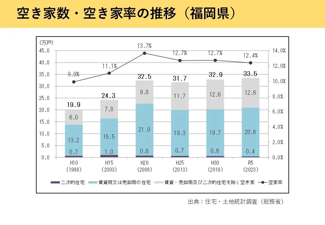 福岡県における空き家数と空き家率の推移を示すグラフ
