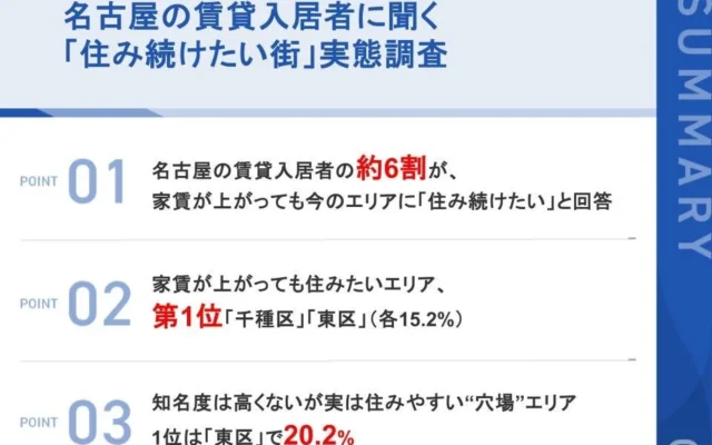 名古屋の賃貸入居者210名に聞く「住み続けたい街」実態調査：家賃上昇でも約6割が定住意向、人気の街1位は「千種区」「東区」、”穴場”1位は「東区」