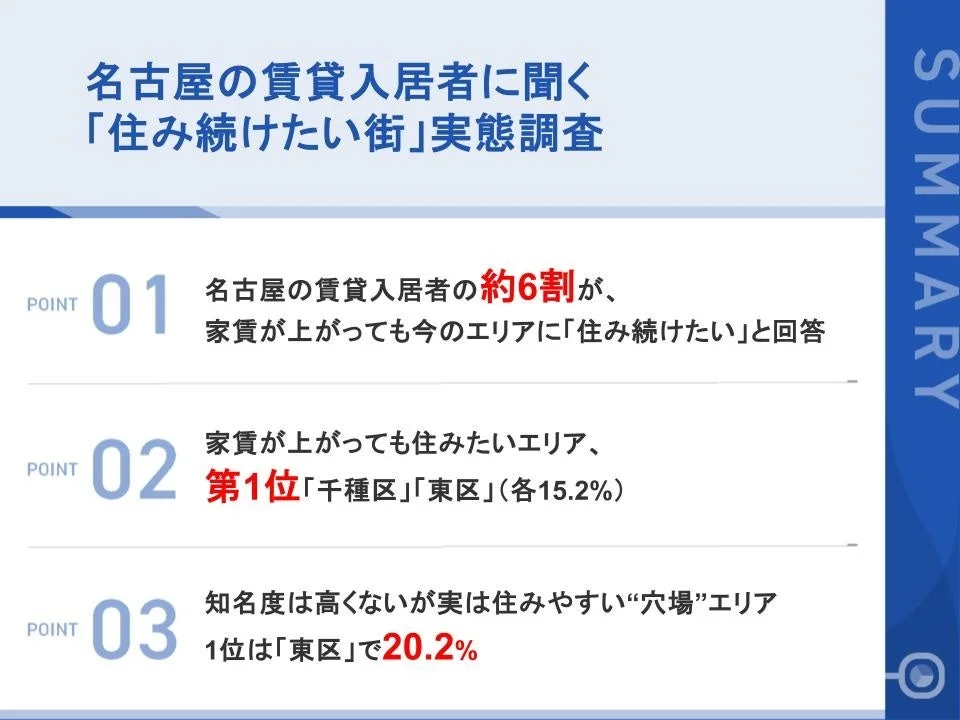 名古屋の賃貸入居者210名に聞く「住み続けたい街」実態調査：家賃上昇でも約6割が定住意向、人気の街1位は「千種区」「東区」、”穴場”1位は「東区」