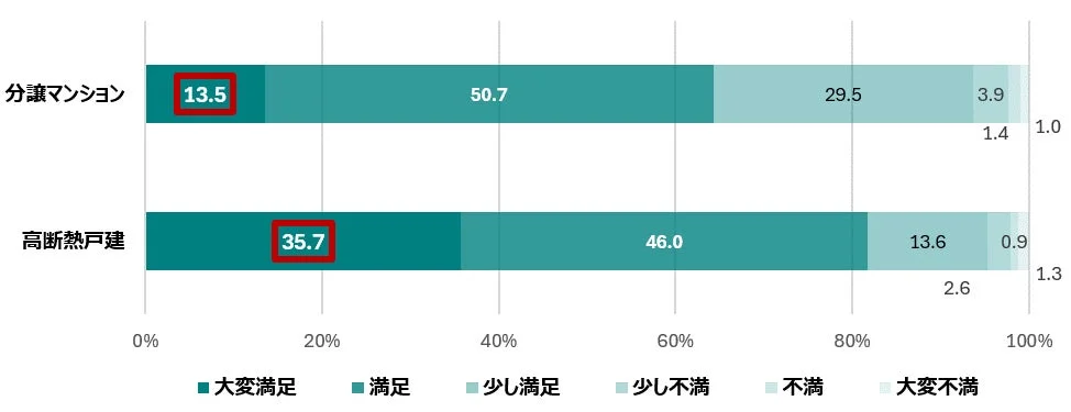 分譲マンションと高断熱戸建の居住満足度を比較した棒グラフ
