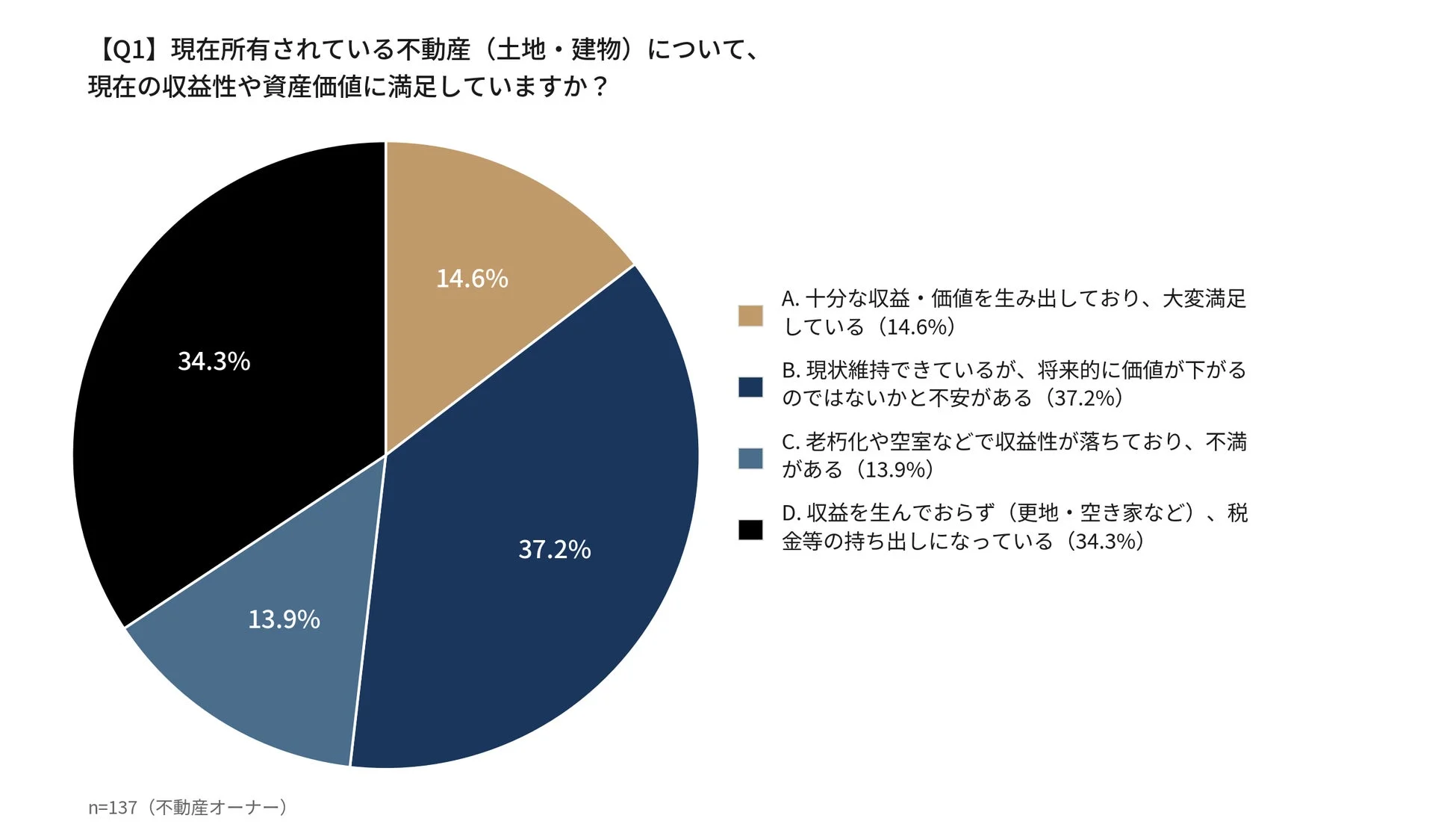 不動産オーナー137人を対象とした、所有する不動産の収益性や資産価値に対する満足度調査の円グラフ