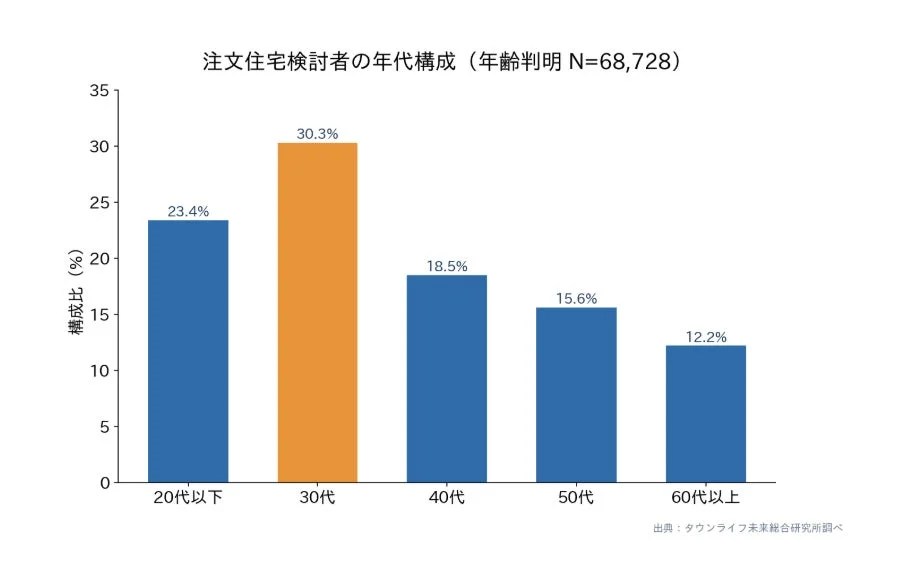 注文住宅検討者の年代構成