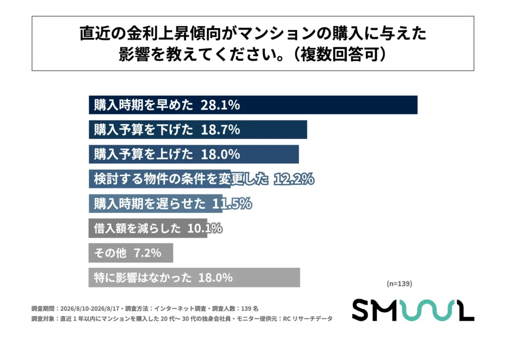 金利上昇が後押し？20代・30代独身会社員、マンション購入「時期早めた」が25%超！資産形成重視の最新動向