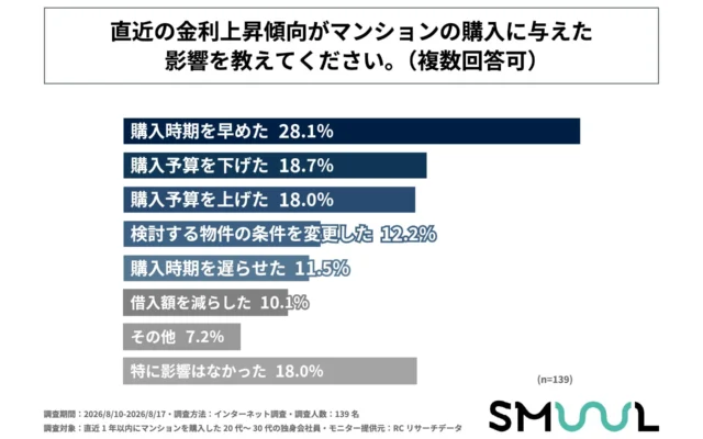 金利上昇が後押し？20代・30代独身会社員、マンション購入「時期早めた」が25%超！資産形成重視の最新動向