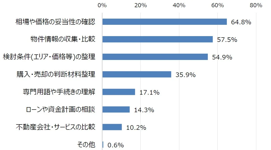 AI利用目的