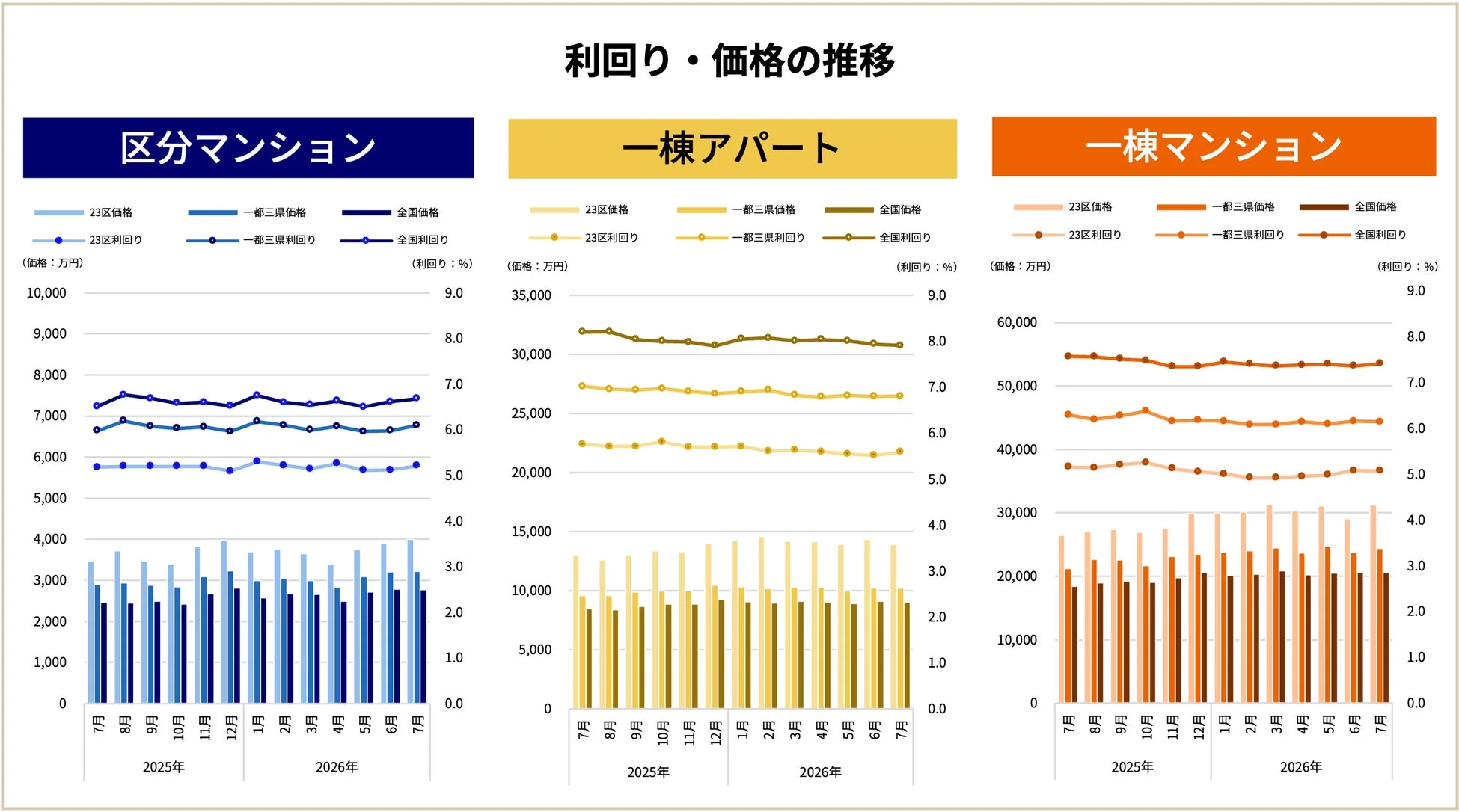区分マンション、一棟アパート、一棟マンションの3種類の不動産について、2025年7月から2026年7月までの利回りと価格の推移を、23区、一都三県、全国のデータで示したグラフです。