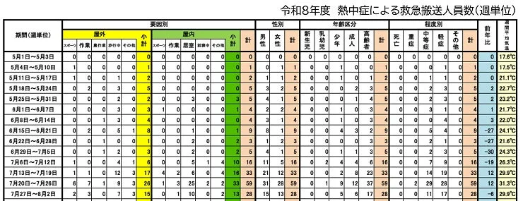 令和8年度 熱中症による救急搬送人員数(週単位)の統計データ