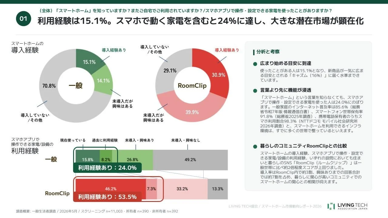 スマートホームの利用経験グラフ