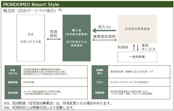 モンドミオ リゾートスタイル 概念図